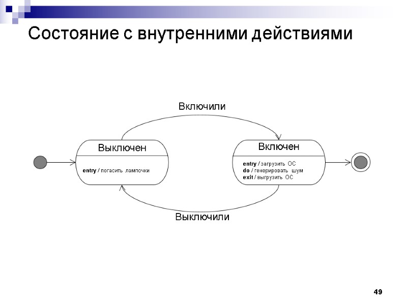 49 Состояние с внутренними действиями Включили Выключили Выключен entry / погасить лампочки entry /